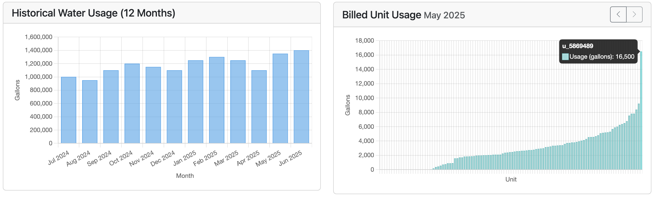 Management Dashboard provides a complete utility overview for the multifamily property or HOA.